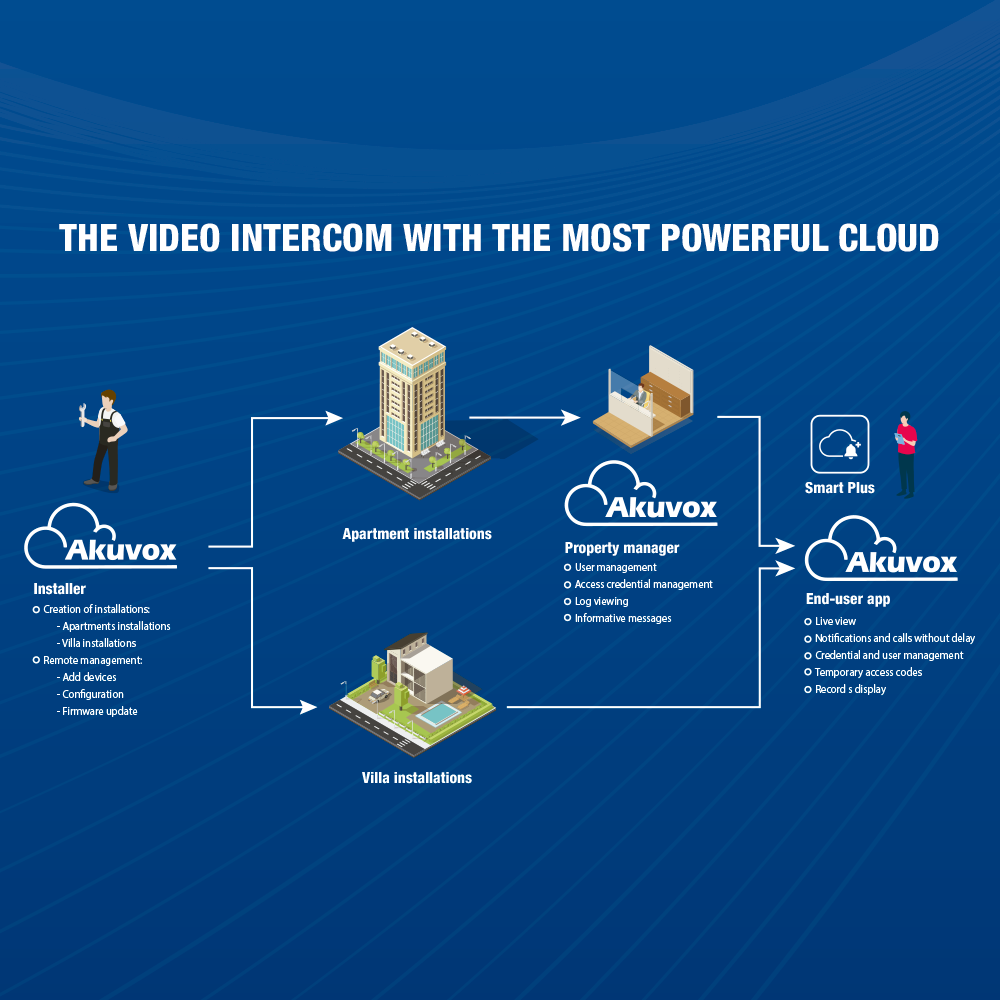 Akuvox IP-video-intercom met QR toegangscontrole