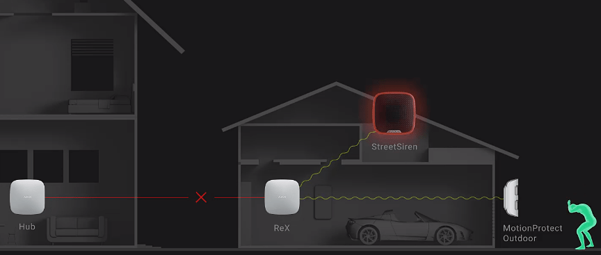 Ajax ReX signaalversterker met sabotagealarm, synchroon met de hub, communiceert tot 1,8 km